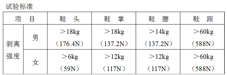試驗標(biāo)準(zhǔn)