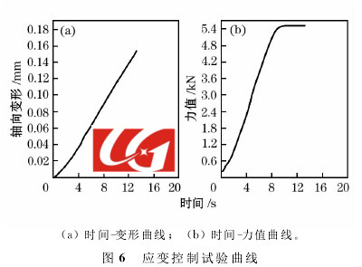 應(yīng)變控制曲線圖